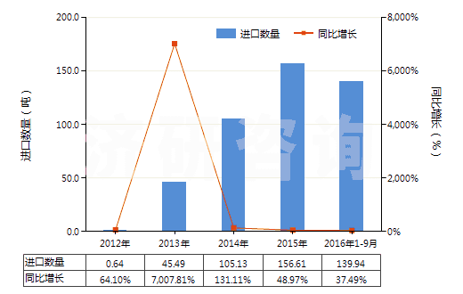 2012-2016年9月中國(guó)其他甾族激素及其衍生物和結(jié)構(gòu)類似物(HS29372900)進(jìn)口量及增速統(tǒng)計(jì) 2012-2016年9月中國(guó)其他甾族激素及其衍生物和結(jié)構(gòu)類似物(HS29372900)進(jìn)口量及增速統(tǒng)計(jì)